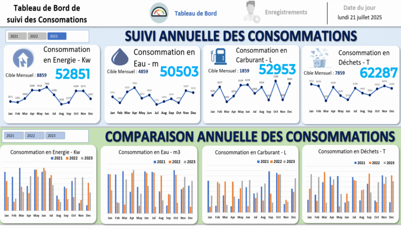 Tableau de Bord de suivi des consommations